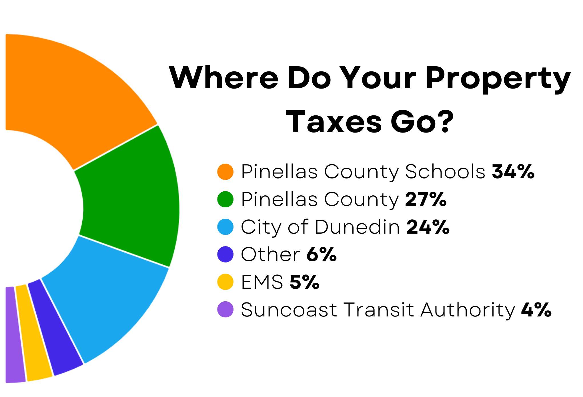 COD-Tax-Distribution.png