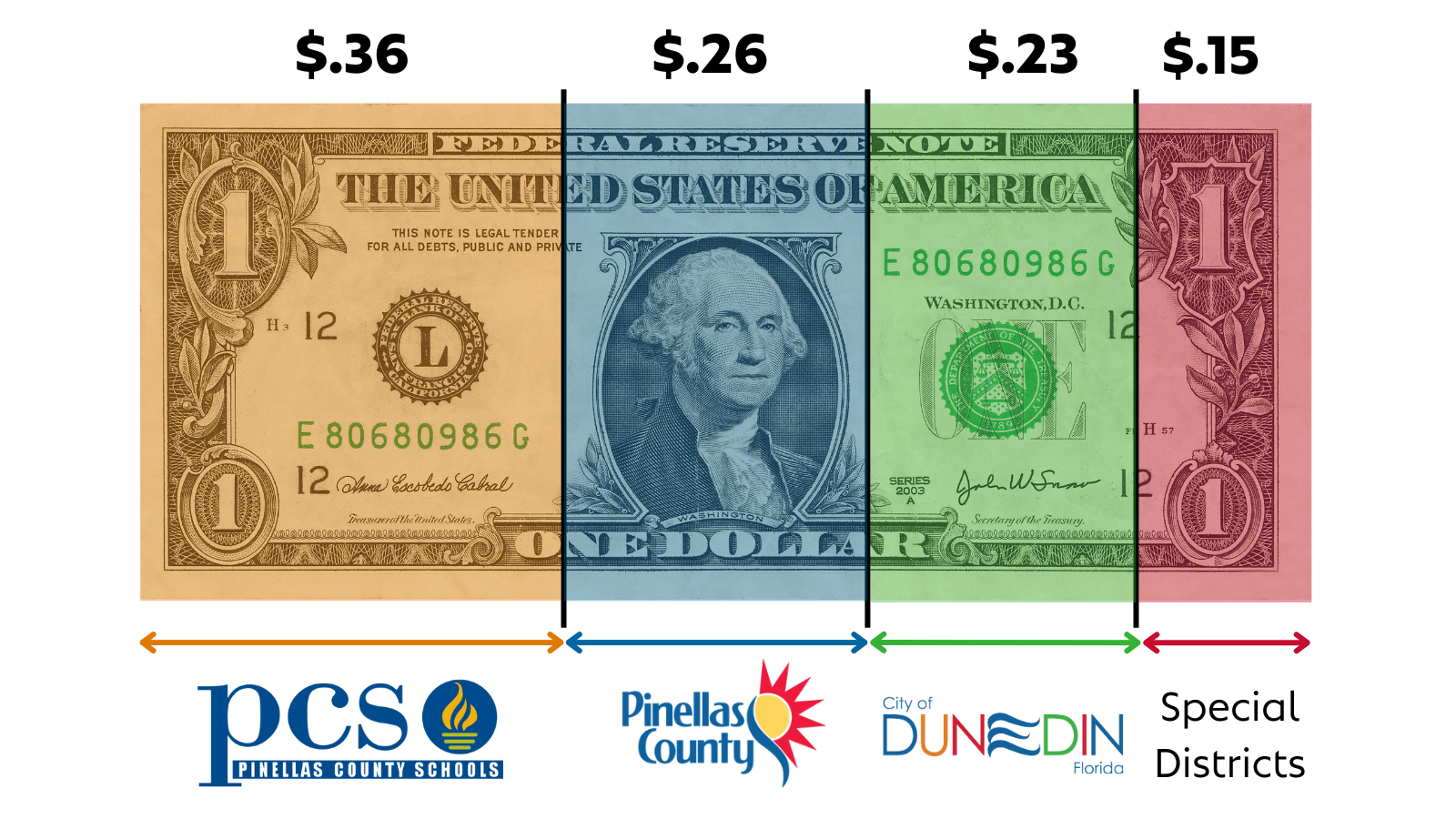 Property Tax breakdown 2025