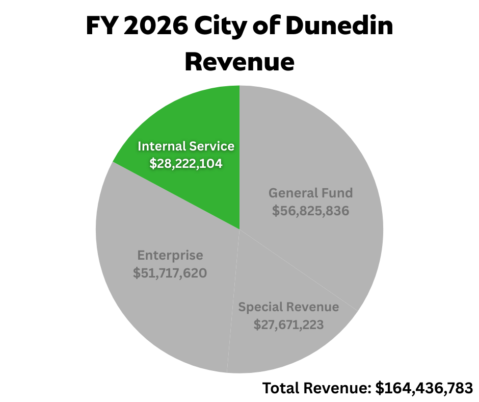 Internal Service Funds.png